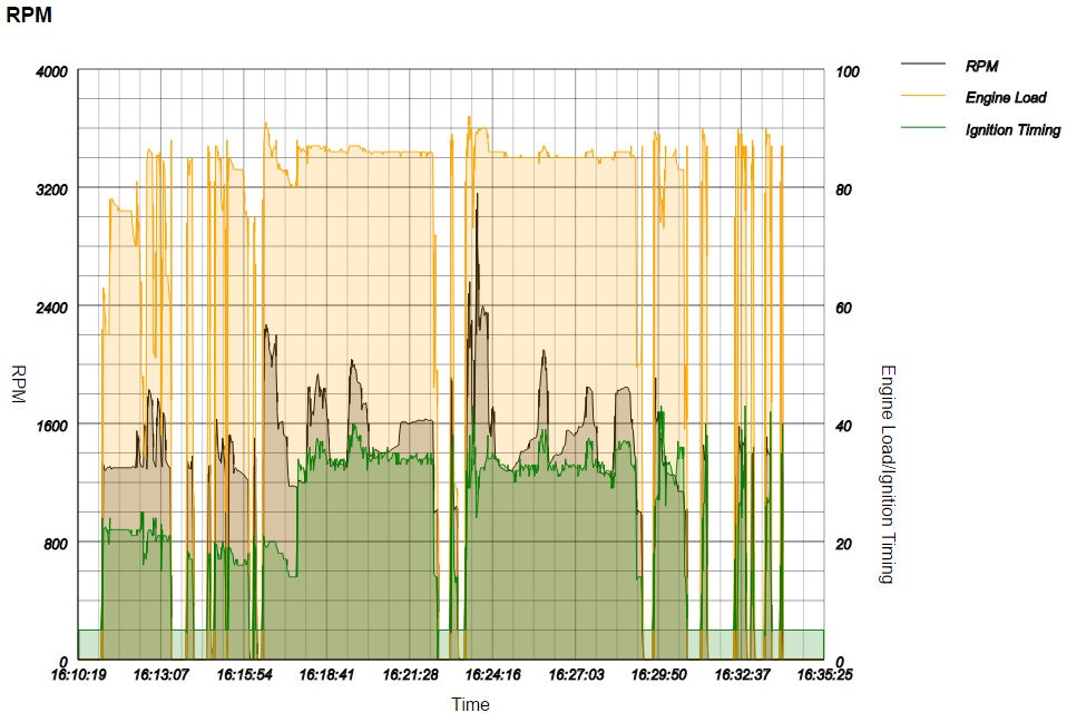 Hybrid Assistant RPM Chart
