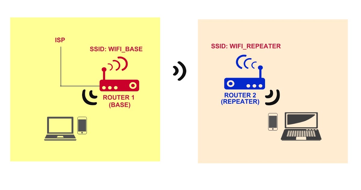 computers technology Extend WiFi network using two wireless routers
