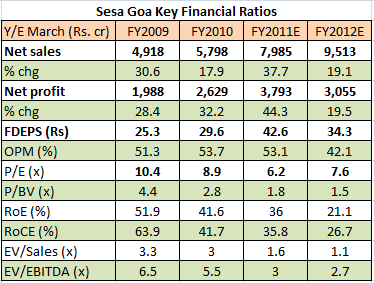 Stock analysis of Sesa goa after budget 2011