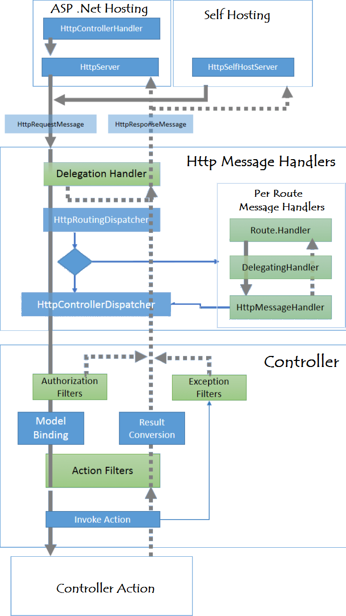The Web API Request's Journey