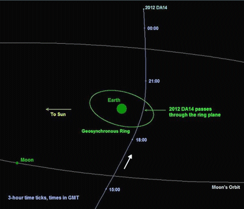 Trayectoria del segundo asteroide, curvada por la gravedad terrestre.