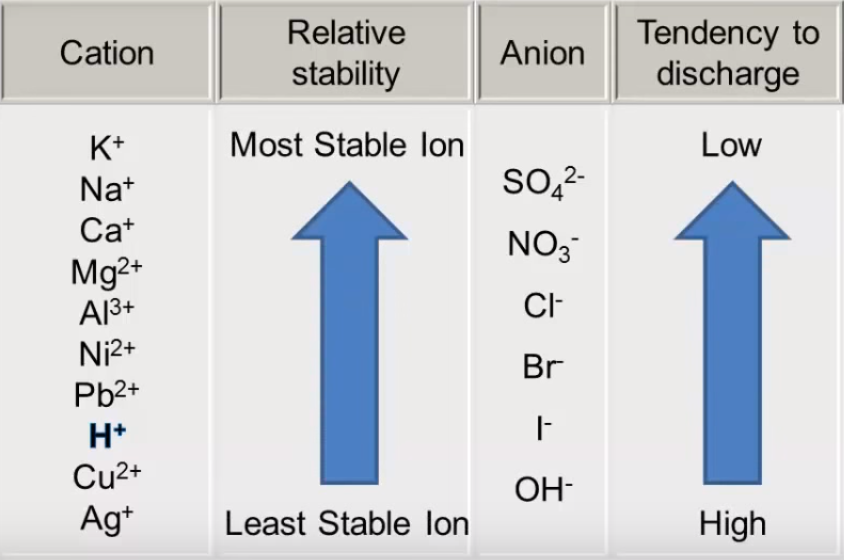 IGCSE Chemistry Electrolysis