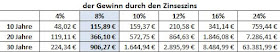 der Gewinn durch den Zinseszins schon bei einer jährlichen Rendite von 8 % können aus 100€ rund 1006 € über 30 Jahre werden.