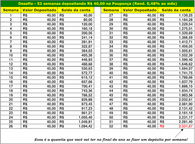 Desafio - 52 semanas depositando R$40,00 na Poupança (Rend. 0,48% ao mês)