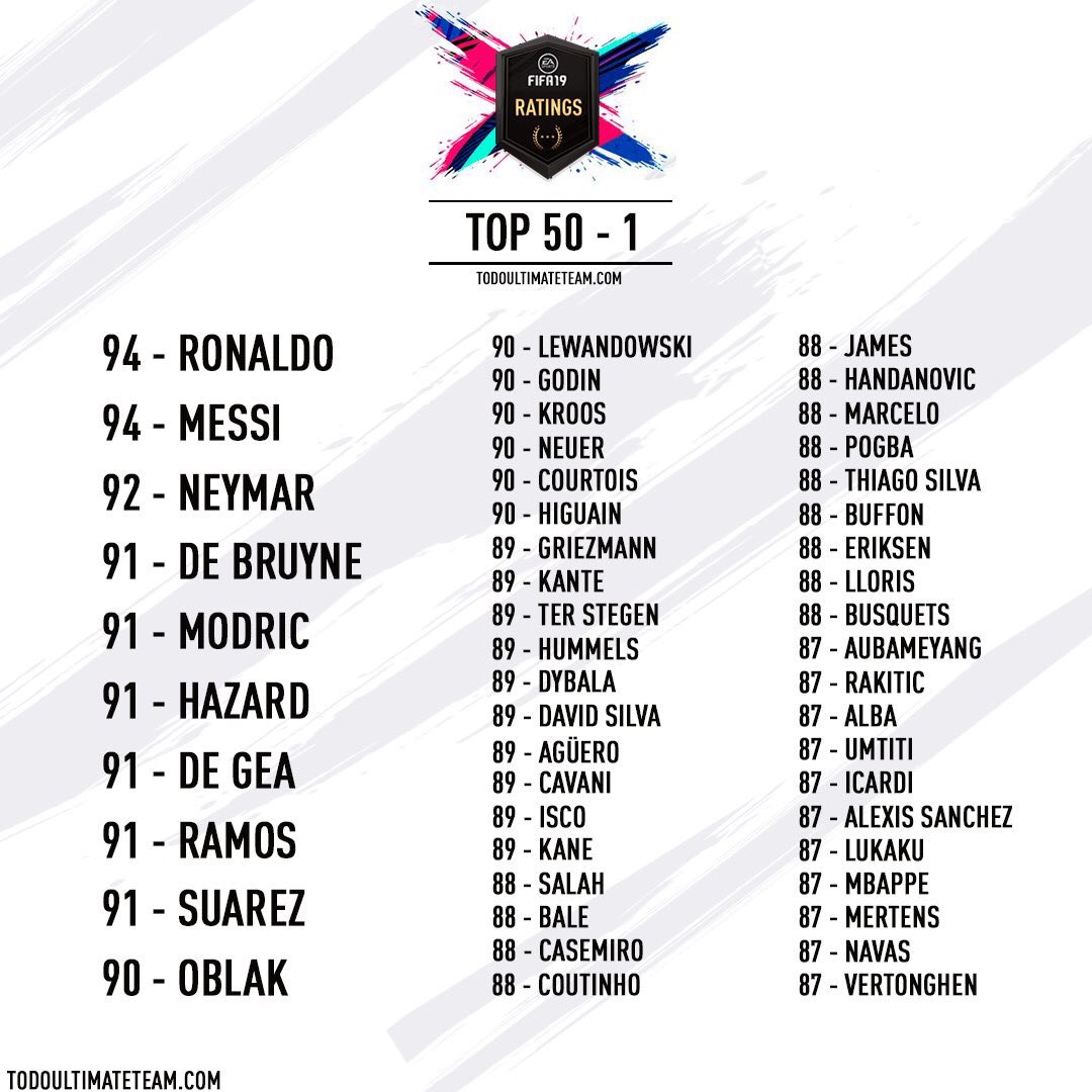 Os 100 melhores jogadores de FIFA 19