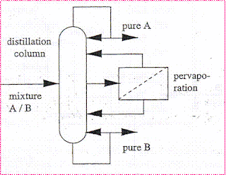 block diagram of distillation and pervaporation system