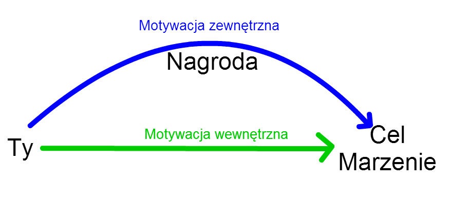 Motywacja Samorozwój Dla Nieletnich
