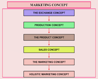 CORE MARKETING CONCEPT IN MARKETING  MANAGEMENT,MBA TOPIC,MBAtopic in 2019