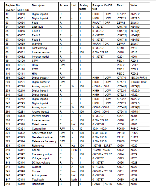 Sinamics V20 Modbus Register