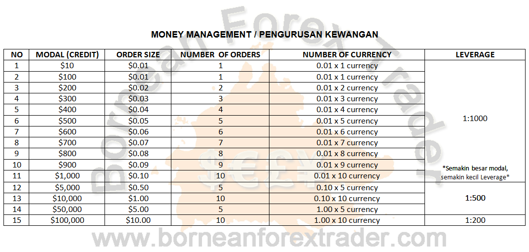 Aturan money management dalam forex