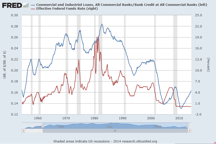 Idiosyncratic Whisk Interest Rates and Commercial & Industrial Loans