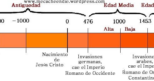 La Biblioteca De La Faud Edades Históricas Línea Del Tiempo