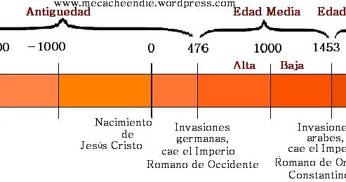 La Biblioteca De La Faud Edades Hist Ricas L Nea Del Tiempo