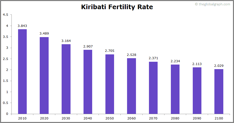 
Kiribati
 Fertility Rate kids per women
 
