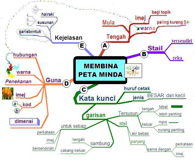 Peta Minda Sejarah Tingkatan 4 : Konsep peta minda ialah ringkas dan