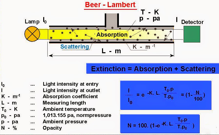 Smart Mechanical Engineer Diesel Engine Exhaust Gas Properties