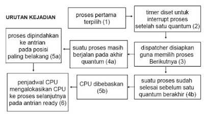 Urutan kejadian algoritma round robin