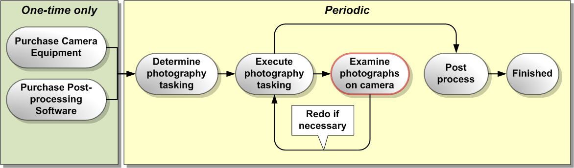 Digital vs. Film: The Process of Taking Pictures