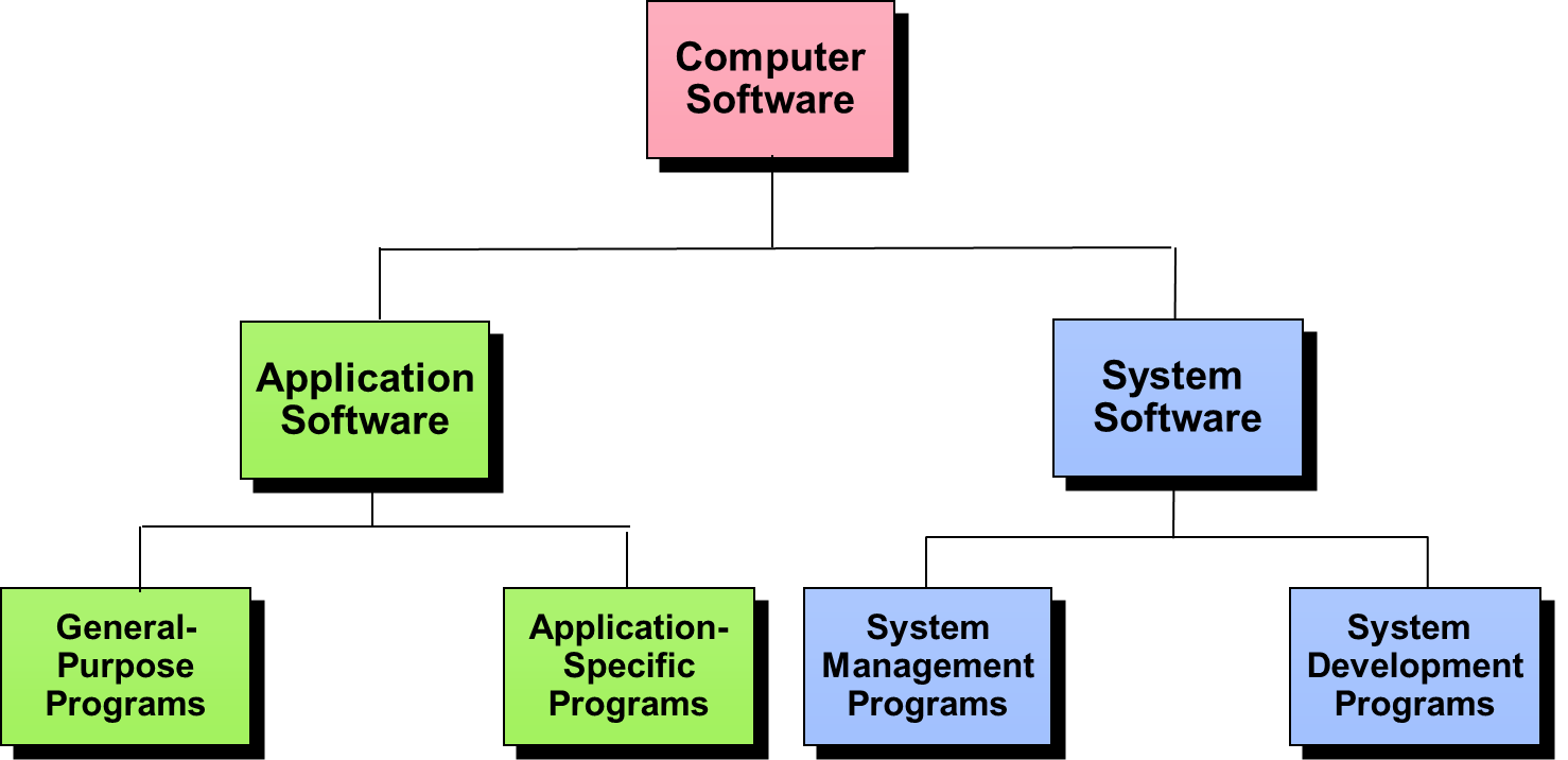 Keys Of Programming: Categories of Computer Software