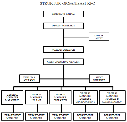 tugastugas Struktur organisasi KFC
