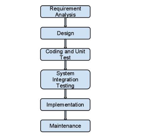 4 Phases of Development For Cycle of a Blog