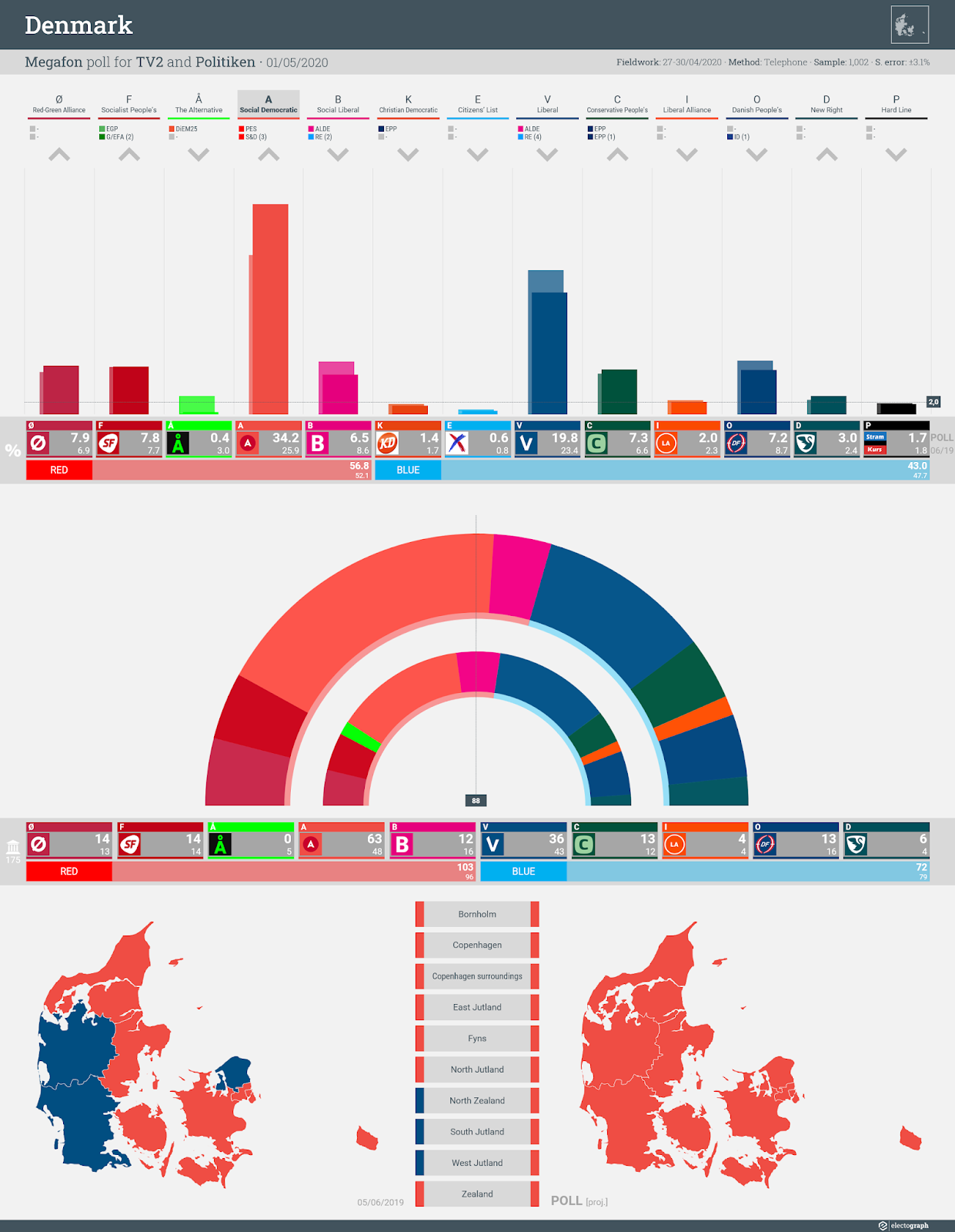 DENMARK: Megafon poll chart for TV2 and Politiken, 1 May 2020