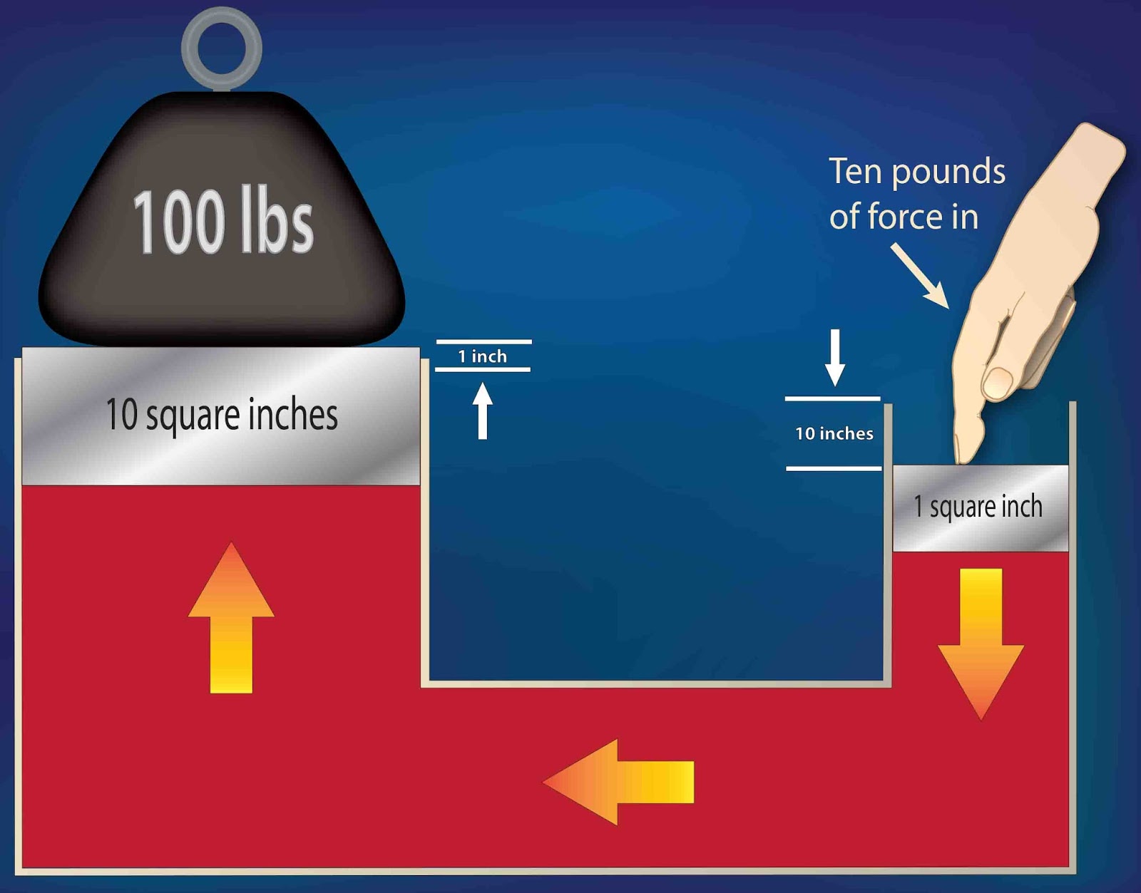 Flint Hydraulics, Inc. Hydraulic leverage tradeoff
