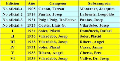 Campeones y subcampeones de Ajedrez de Cataluña hasta 1935