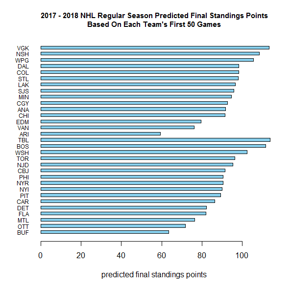 nhl regular season standings