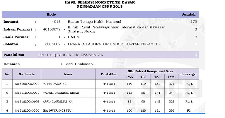Welcome To Diary Onlinenya Putri Pengalaman Tes Cpns Analis Kesehatan Batan Tahun 2018 Skb Dan Hasil