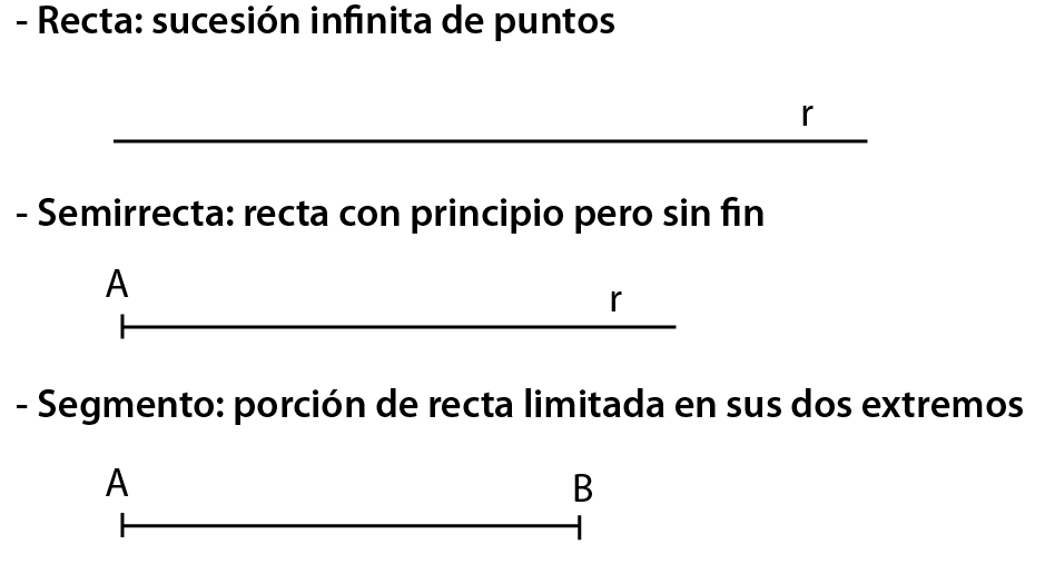 El Plano Infinito RECTA, SEMIRRECTA Y SEGMENTO El Plano Infinito RECTA, SEMIRRECTA Y SEGMENTO