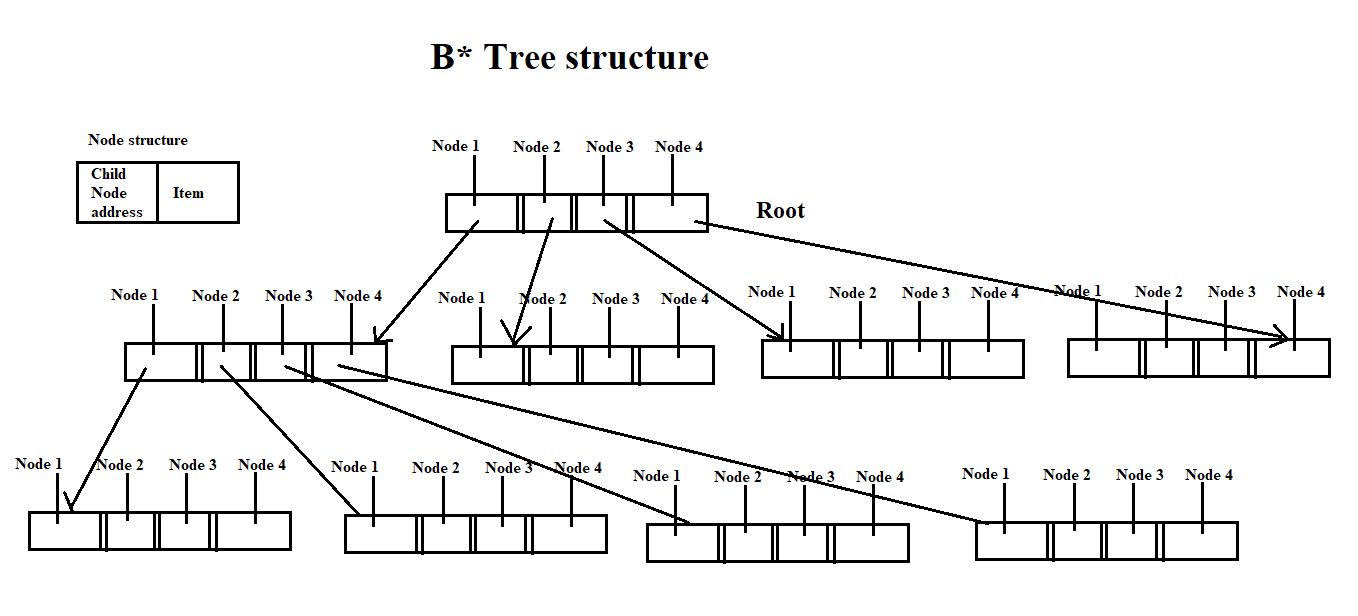 Java Stuff: B star tree structure