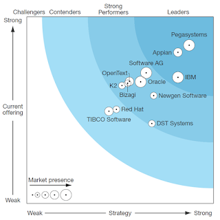 Pegasystems Named a Leader in BPM Platforms for Digital Business by Top Independent Research Firm Report Ranks Pegasystems with Highest Scores in Strategy and Current Offering Categories