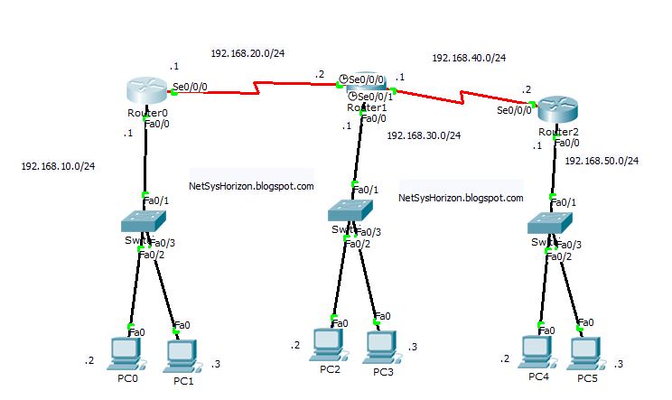 Ip routing cisco. IP configuration Cisco. IP свитч Control Center Switch. L4 – диаграмма маршрутизации. Configure access list in Cisco Packet.