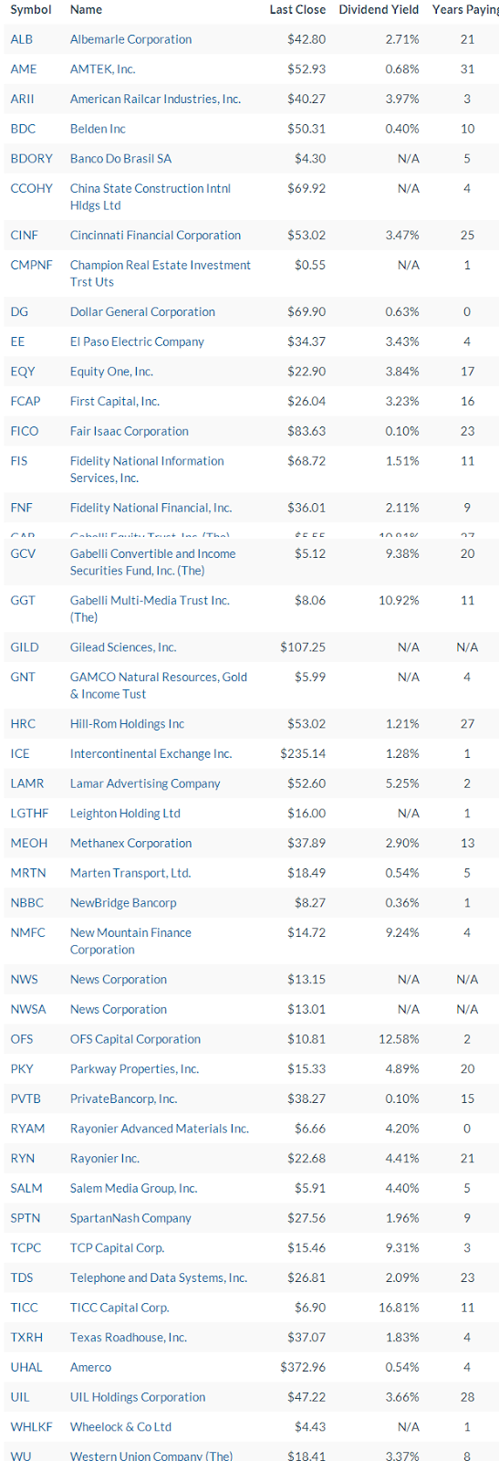 ExDividend Dates ExDividend Stocks From Monday, September 14, 2015