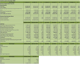 IDX Investor BBNI  Analisis Laporan Keuangan Q1 2016