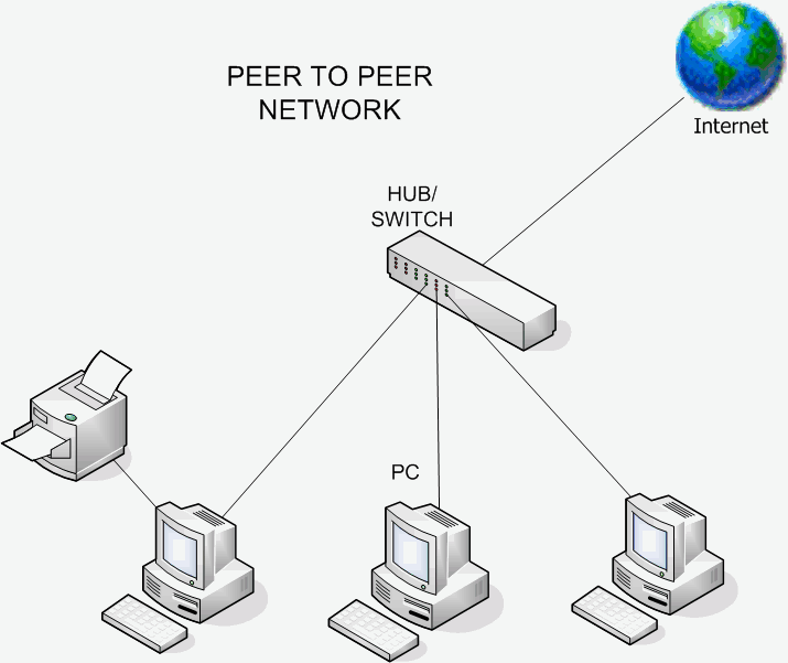 Pengertian Jaringan Peer-to-peer