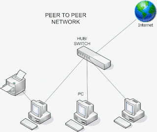 Jaringan Peer-to-peer adalah