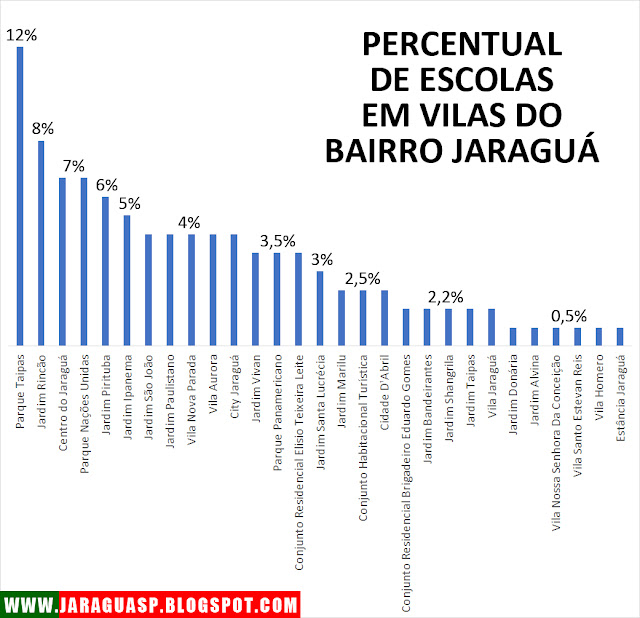 Gráfico 2: Parque Taipas é a vila com mais escolas no distrito Jaraguá Gráfico 2: Parque Taipas é a vila com mais escolas no distrito Jaraguá