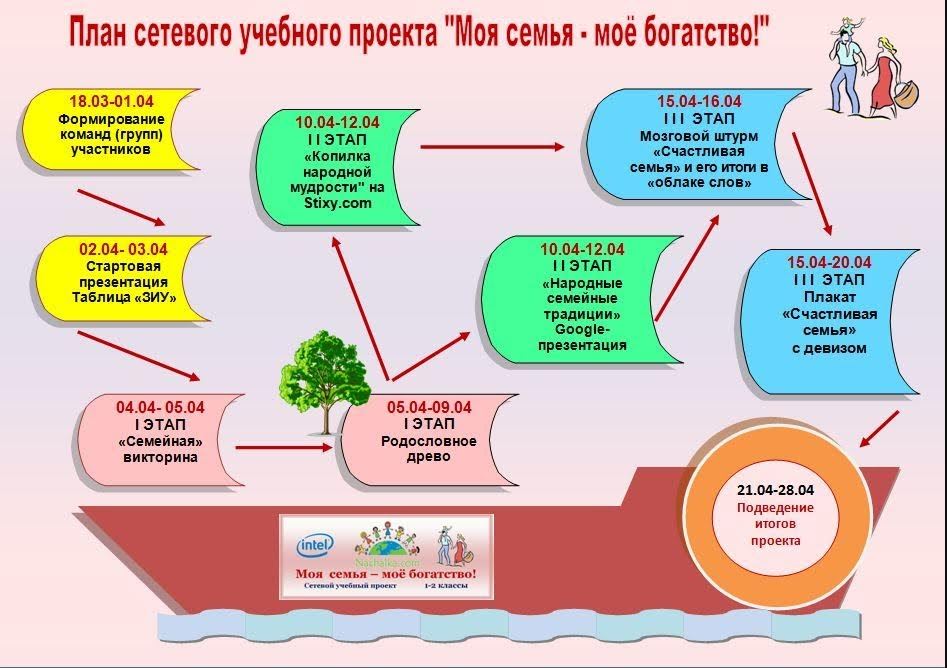 Проекты в школе примеры 3 класс