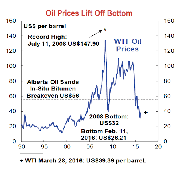 Commodity prices set for significant rebound in 2016: Scotiabank