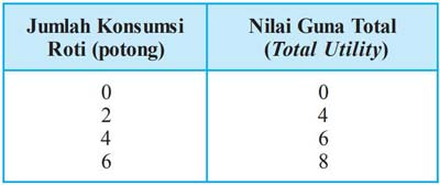 Teori Nilai Guna Total Dan Marjinal Serta Contohnya Blog Ekonomi