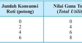 Teori Nilai Guna Total Dan Marjinal Serta Contohnya Blog Ekonomi