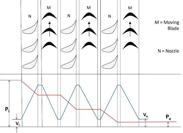 Fig3-Subik_Kumar-Schematic_Diagram_of_Pressure_compounded_Impulse_Turbine_%2528corrected%2529.jpg