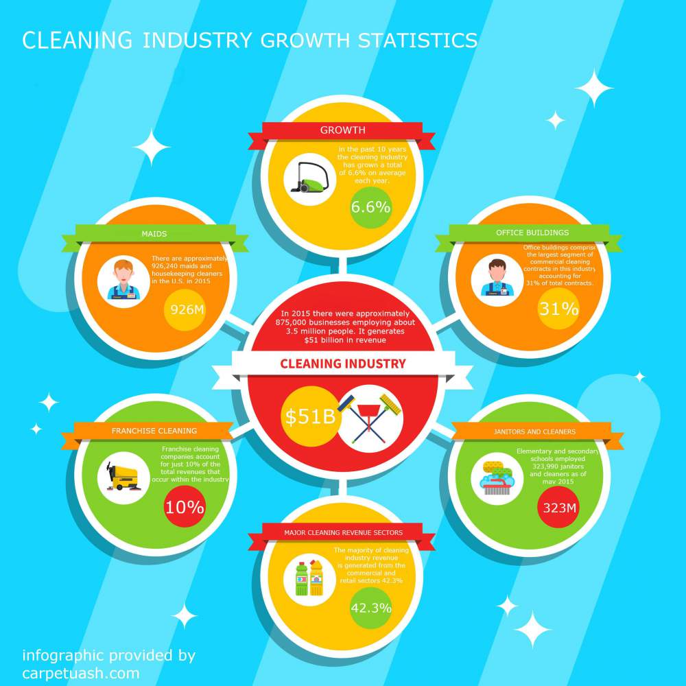 Cleaning Industry Growth Statistics Visulattic Your Infographics