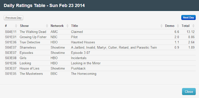 Final Adjusted TV Ratings for Sunday 23rd February 2014