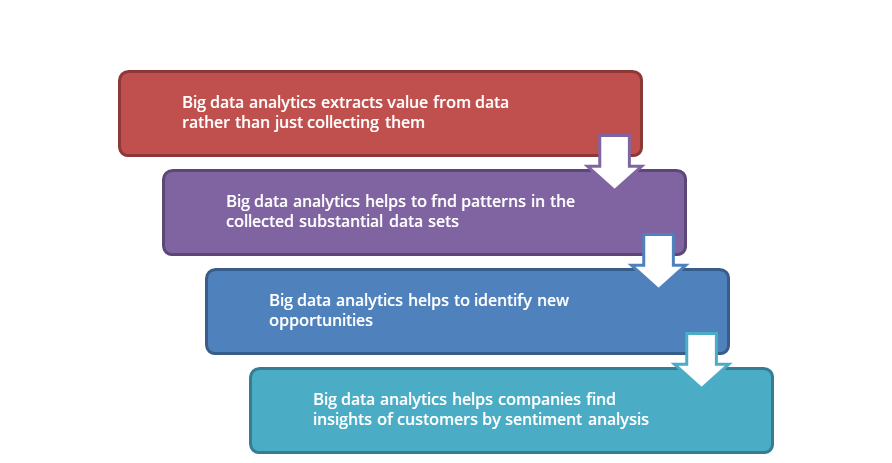 What is Big Data , Brief Analysis and Benefits Of Big Data ...