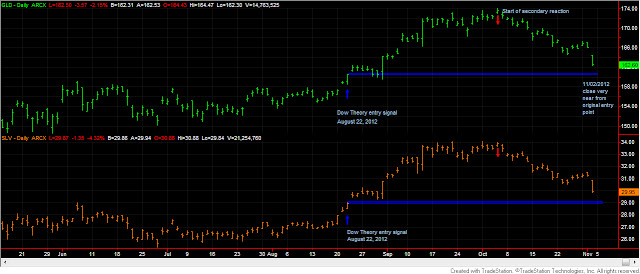 Dow Theory Special Issue: A second opportunity to get into Gold and Silver? 1 Dow+Theory+gld+slv+nov+3
