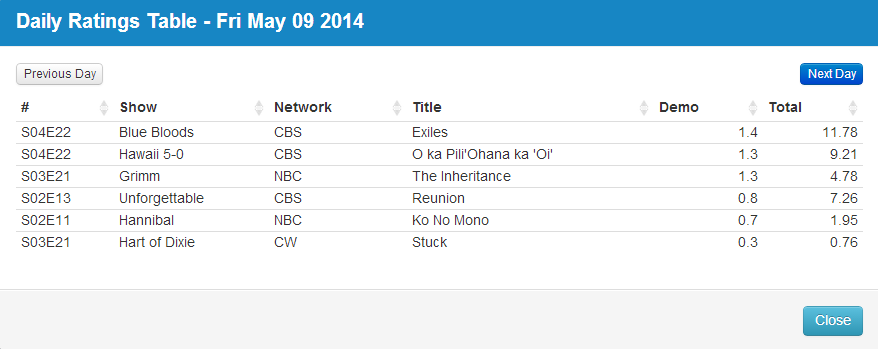 Final Adjusted TV Ratings for Friday 9th May 2014