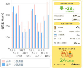 電気使用量レポート